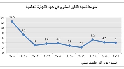 هل يواجه الاقتصاد