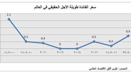 هل يواجه الاقتصاد