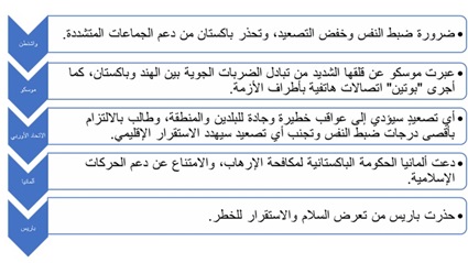 قراءة في الأزمة المتصاعدة